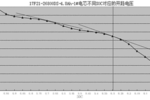 锂离子电池的电芯分容方法