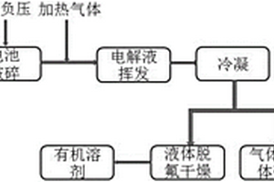 废旧锂离子电池电解液回收方法