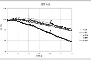 高倍率长循环锂离子电池