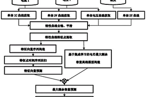 基于BMS大数据和集成学习的锂电池RUL预测方法及设备