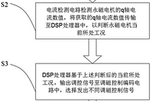 锂电传动系统中永磁电机的调磁控制方法