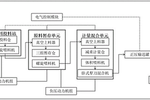 改善锂电池隔膜物理性能一致性的自动混料系统