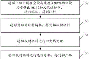 适用于锂离子电池的铝箔及其制备方法