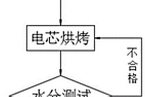 锂离子电池通透式烘烤方法