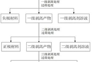 剥离剂、废旧锂离子电池电极材料的剥离方法