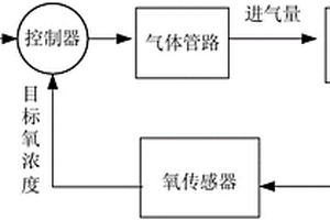 用于锂电池材料烧结的窑炉内氧含量自动控制方法