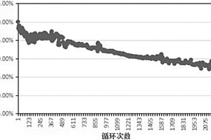 软包锂离子电池的化成方法