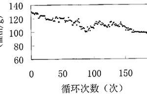 锂(离子)蓄电池正极材料LixMn2-yTlyO4及其制造方法