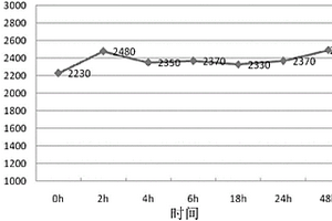 锂电池负极浆料制备工艺