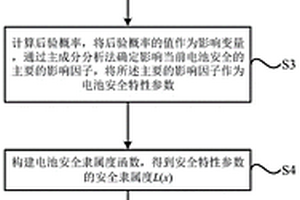 基于模糊贝叶斯网络的锂离子动力电池安全度评估方法及装置