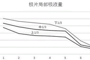 电解液在锂离子电池极片上的浸润性的测定评估方法