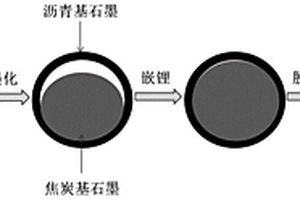 储能锂离子电池用石墨负极材料的制备方法