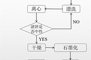 锂离子电池用煤基人造石墨负极材料的制备方法