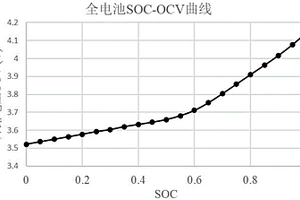 获取二次电池SOC-OCV曲线和嵌锂量-OCV曲线的方法和装置