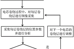 锂电池卷绕层边界位移的自动修正方法