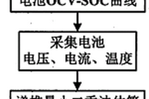 锂离子电池健康状态估算方法