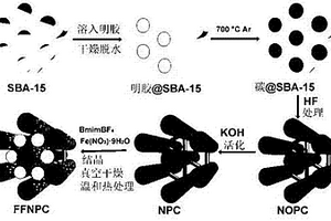 氮掺杂多孔碳负载铁基氟化物三维纳米锂离子电池正极材料及其制备方法