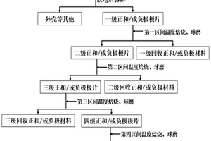 锂电池电极材料与箔材的分离方法