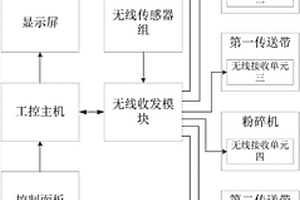 锂电池正极材料的自动化生产控制系统