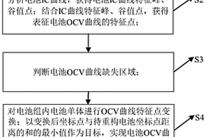 基于OCV曲线重构的锂电池容量和初始SOC估计方法