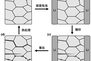 氧化物固态电解质的直接回收和再生方法