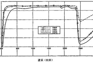 玻璃和玻璃-陶瓷材料、制品及其制造方法