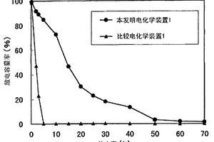 电化学装置用电极材料及其制造方法以及电化学装置用电极和电化学装置