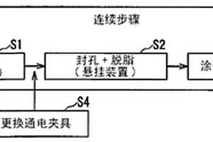 被处理物品的涂布方法