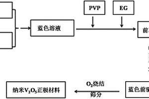 适于工业化生产的纳米五氧化二钒正极材料的制备方法及应用