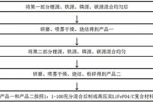 制备高压实LiFePO4C复合材料的工艺