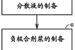 负极的制造方法、负极和非水电解液二次电池