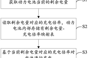 动力电池充电管理方法