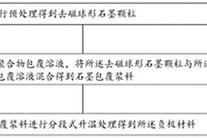 负极材料及其制备方法