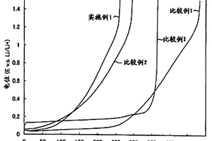 大电流输入-输出非水电解质二次电池用负极材料、其制造方法和使用该负极材料的电池