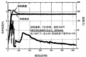 非水性电解液及具有改良的安全性的电化学装置