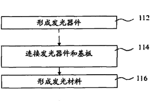 带有Ce3+/Ce3+, Li+掺杂发光材料的荧光物质