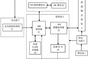 高光谱分辨率航空影像遥感测量用的无人机系统及其方法