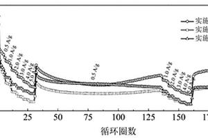 利用Fe(OH)<Sub>3</Sub>胶体和蔗糖制备α-Fe<Sub>2</Sub>O<Sub>3</Sub>电极材料的方法