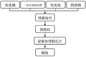 掺杂固溶物的LLZO无机氧化物固态电解质及制备方法