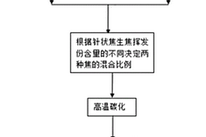 基于针状焦生焦和煅后焦的电池负极材料的制备方法