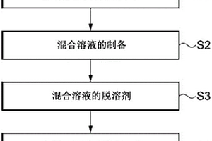 石榴石型固体电解质的前驱体溶液、石榴石型固体电解质的前驱体溶液的制造方法以及石榴石型固体电解质