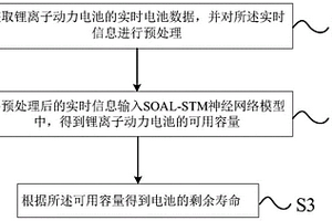 基于SOA-LSTM的电池剩余寿命的预测方法及装置