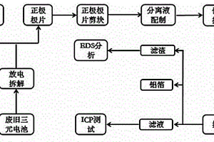 从报废汽车动力三元电池中选择性回收分离有价金属和铝箔的方法