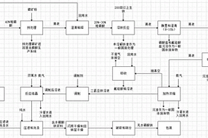 低成本磷酸铁清洁生产方法