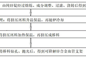 锌基合金材料的可降解血管支架及其制备方法