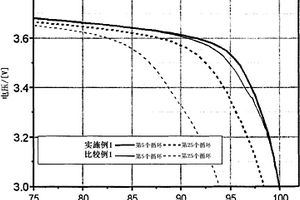 二次电池用正极活性材料