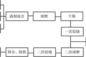 镍钴锰三元正极材料的制备方法