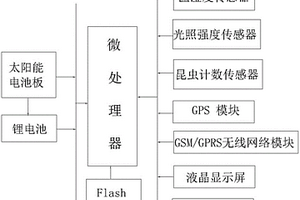 农业虫害智能监控系统
