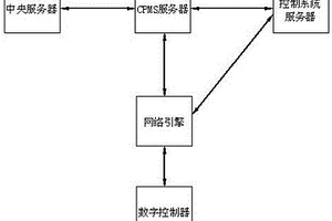 CPMS冷热源控制系统