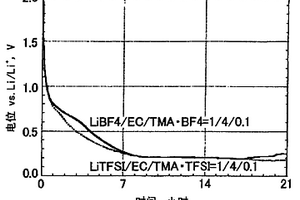电化学能量储存装置用非水电解液以及使用该非水电解液的电化学能量储存装置